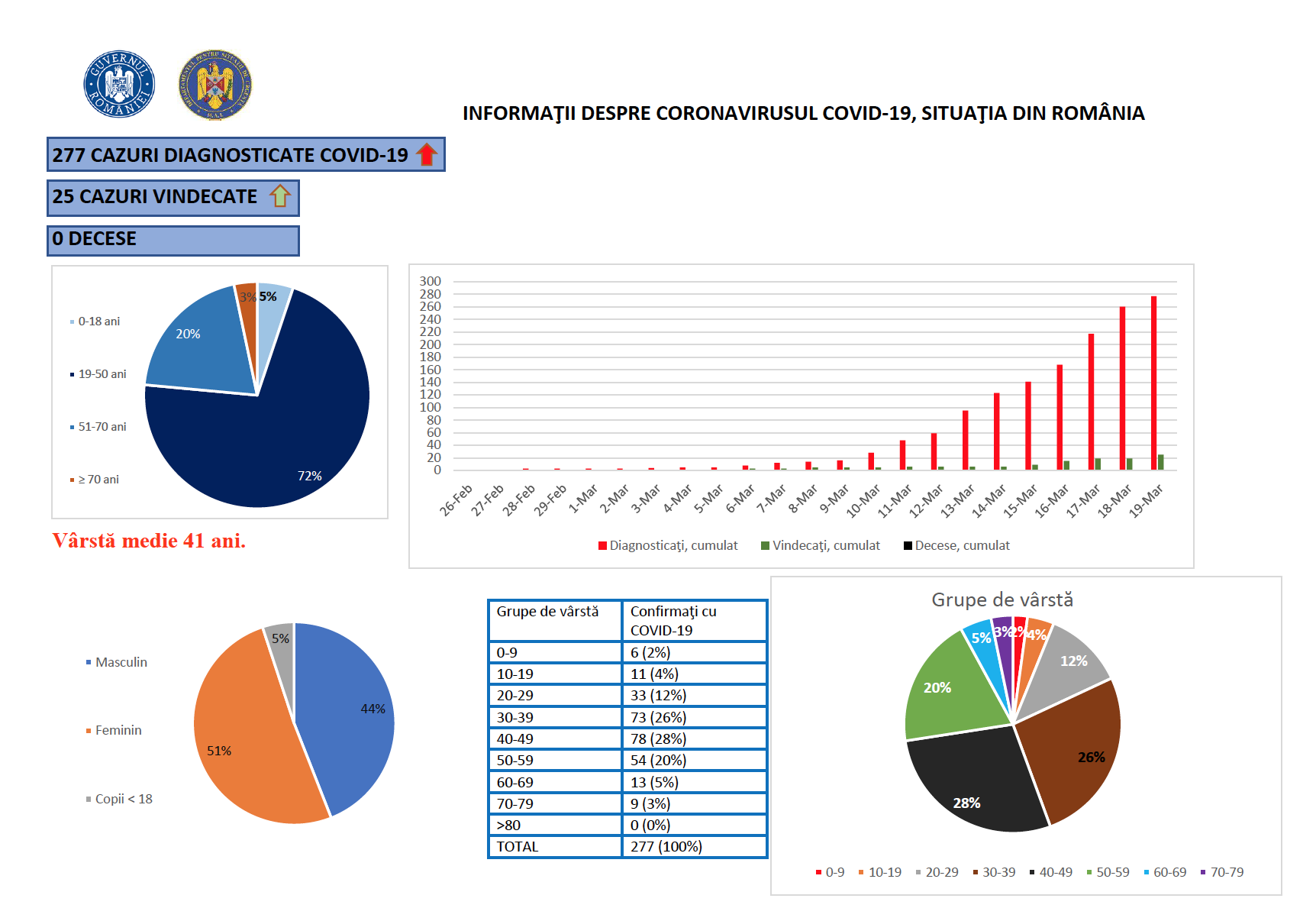 Statistiche sui casi di coronavirus in Romania al 19 marzo