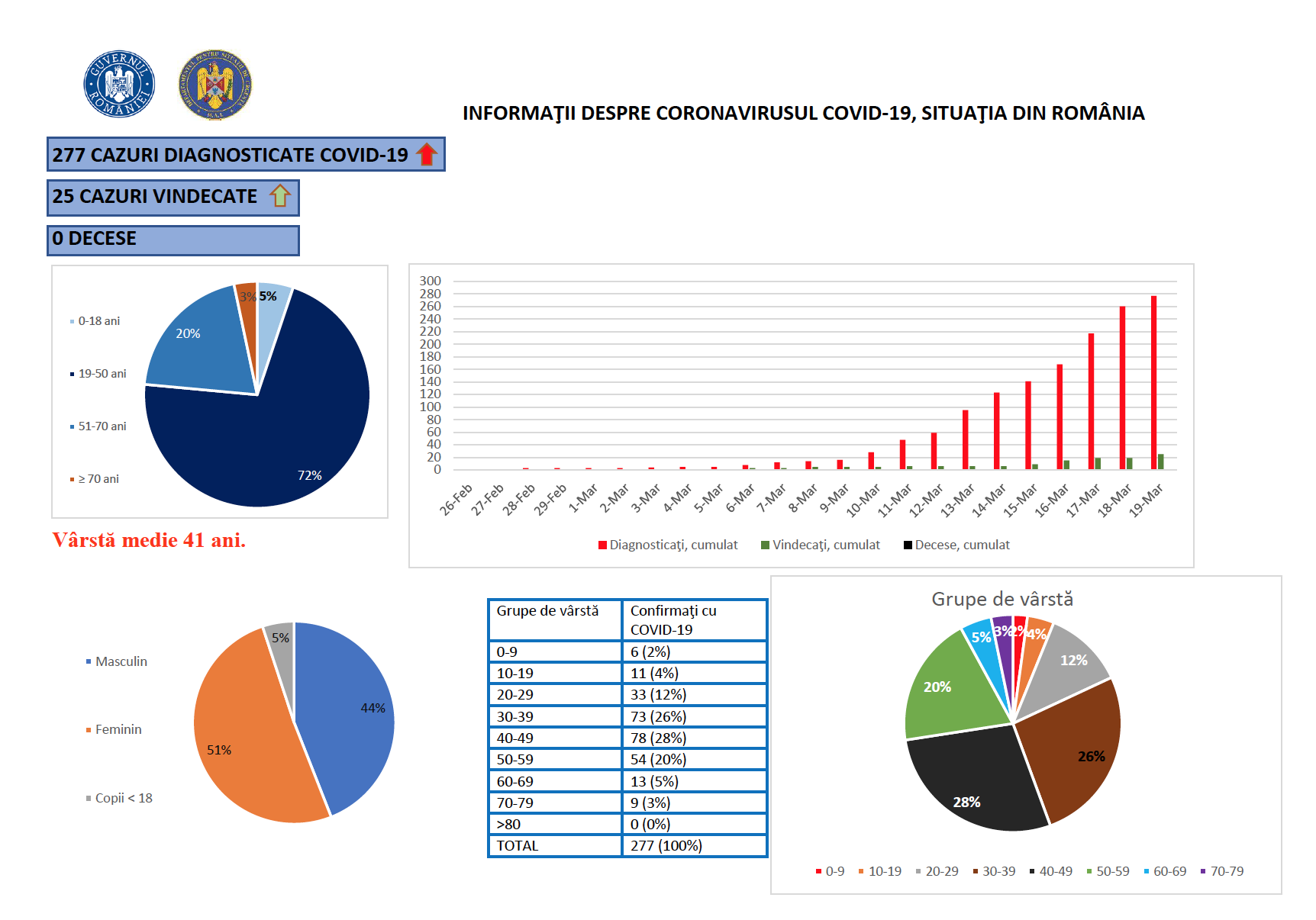 Romanian koronavirustapausten tilastot 19. maaliskuuta