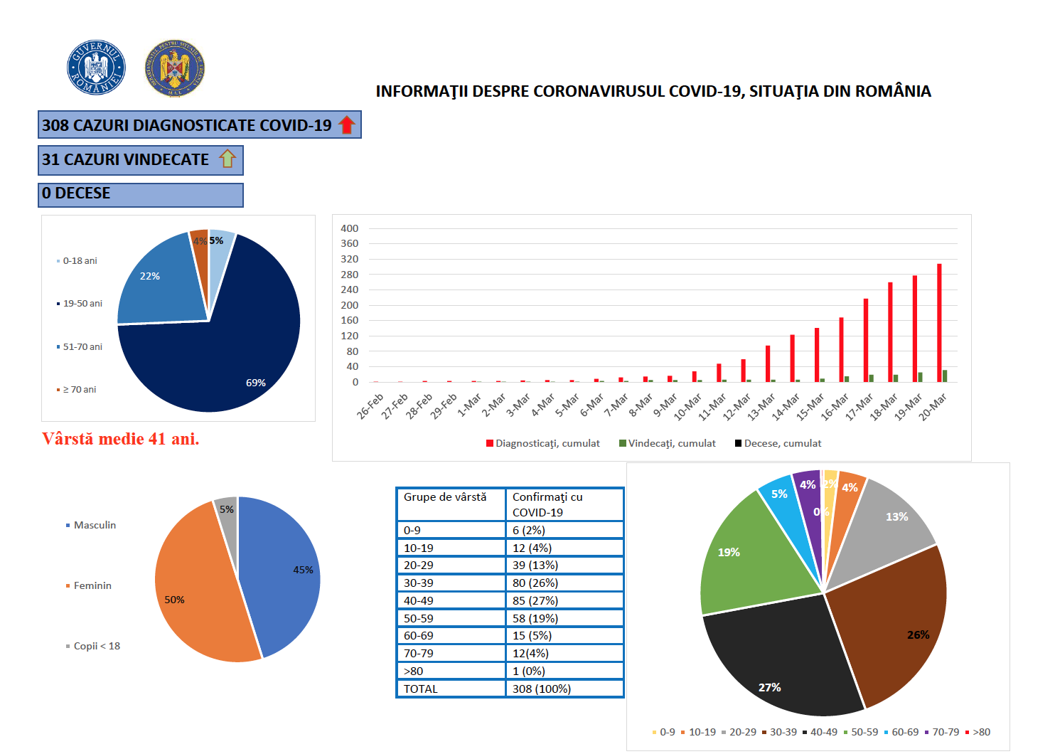 Statistieken van gevallen van coronavirus Roemenië 20 maart