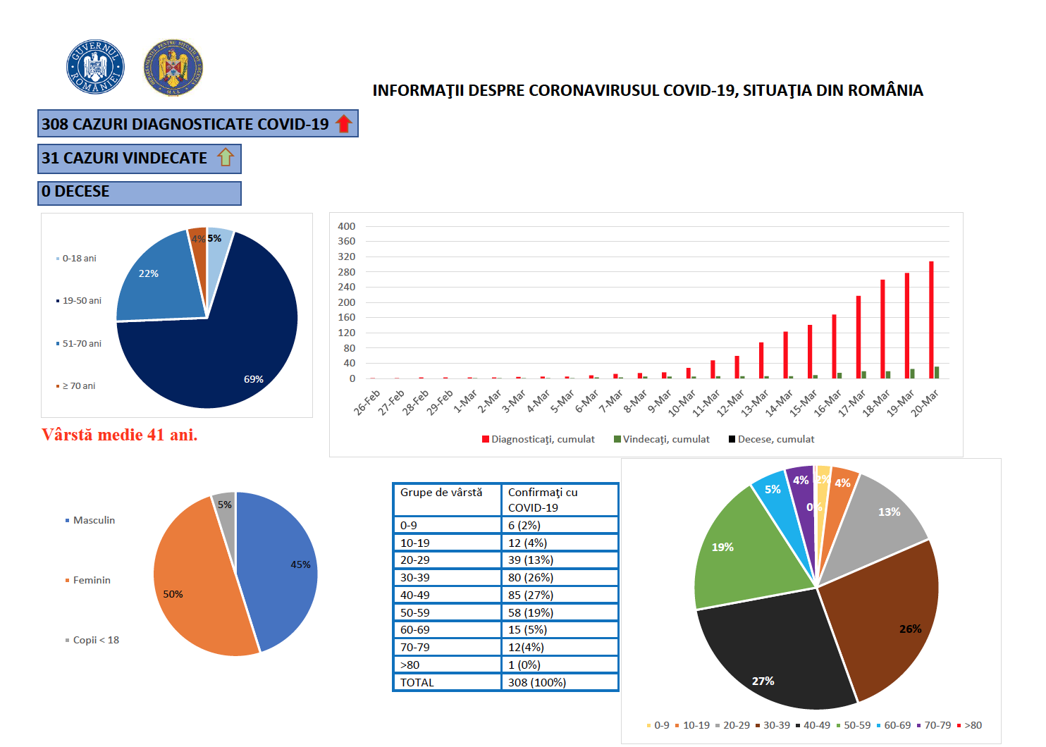 Romanian koronavirustapausten tilastot 20. maaliskuuta