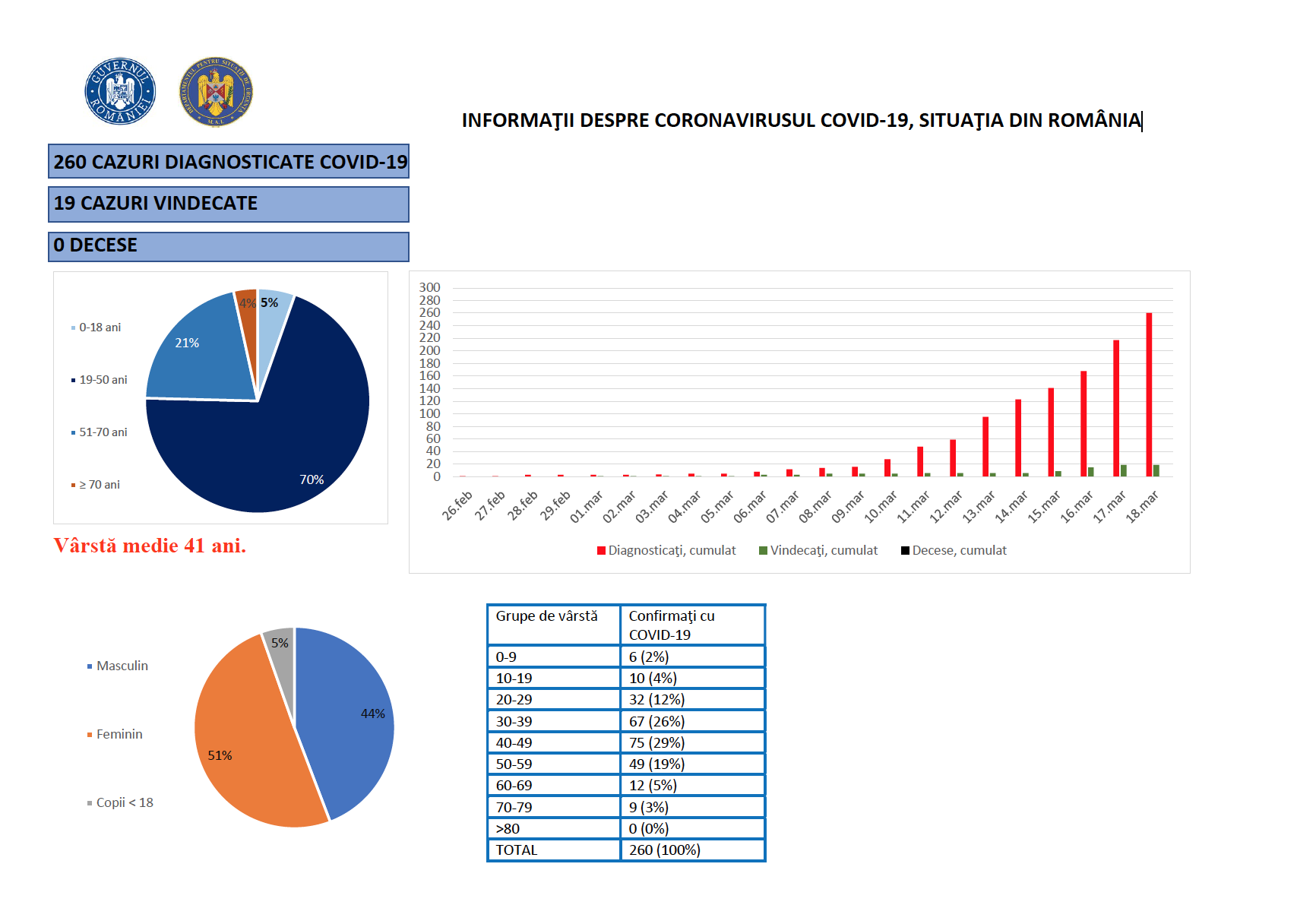 Coronavirus romania cazuri 18 martie statistici 18