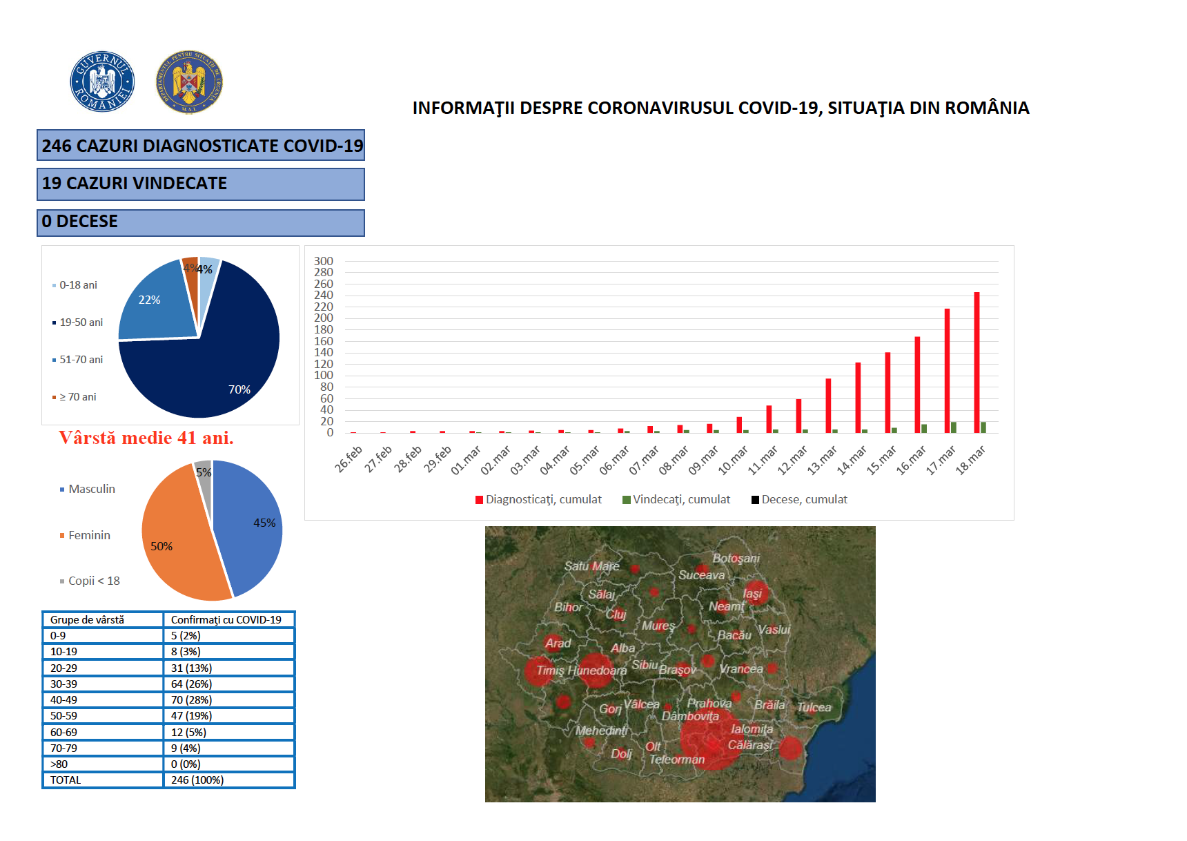 Romania coronavirus cases March 18 statistics