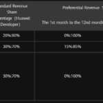 Solicitudes de comisiones de Huawei