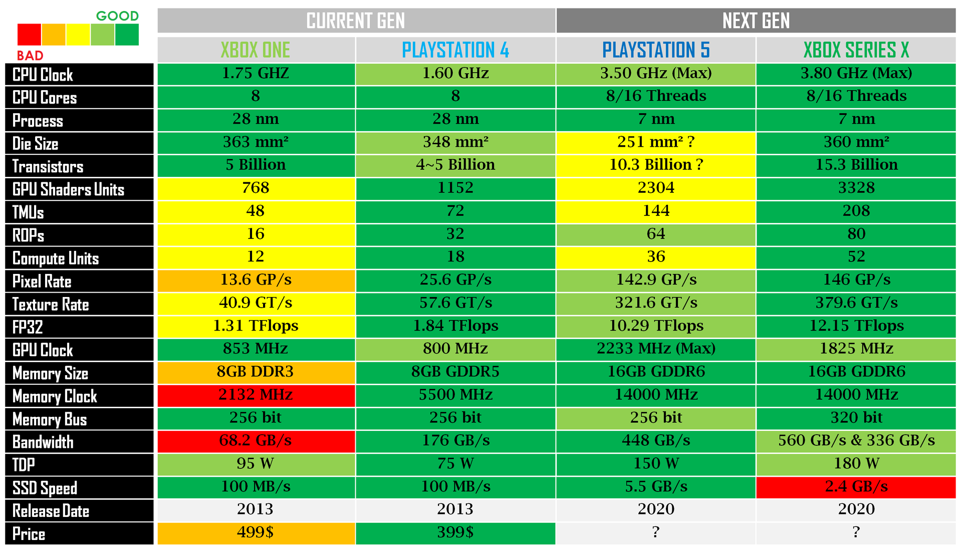Porównanie aktualizacji Playstation 5