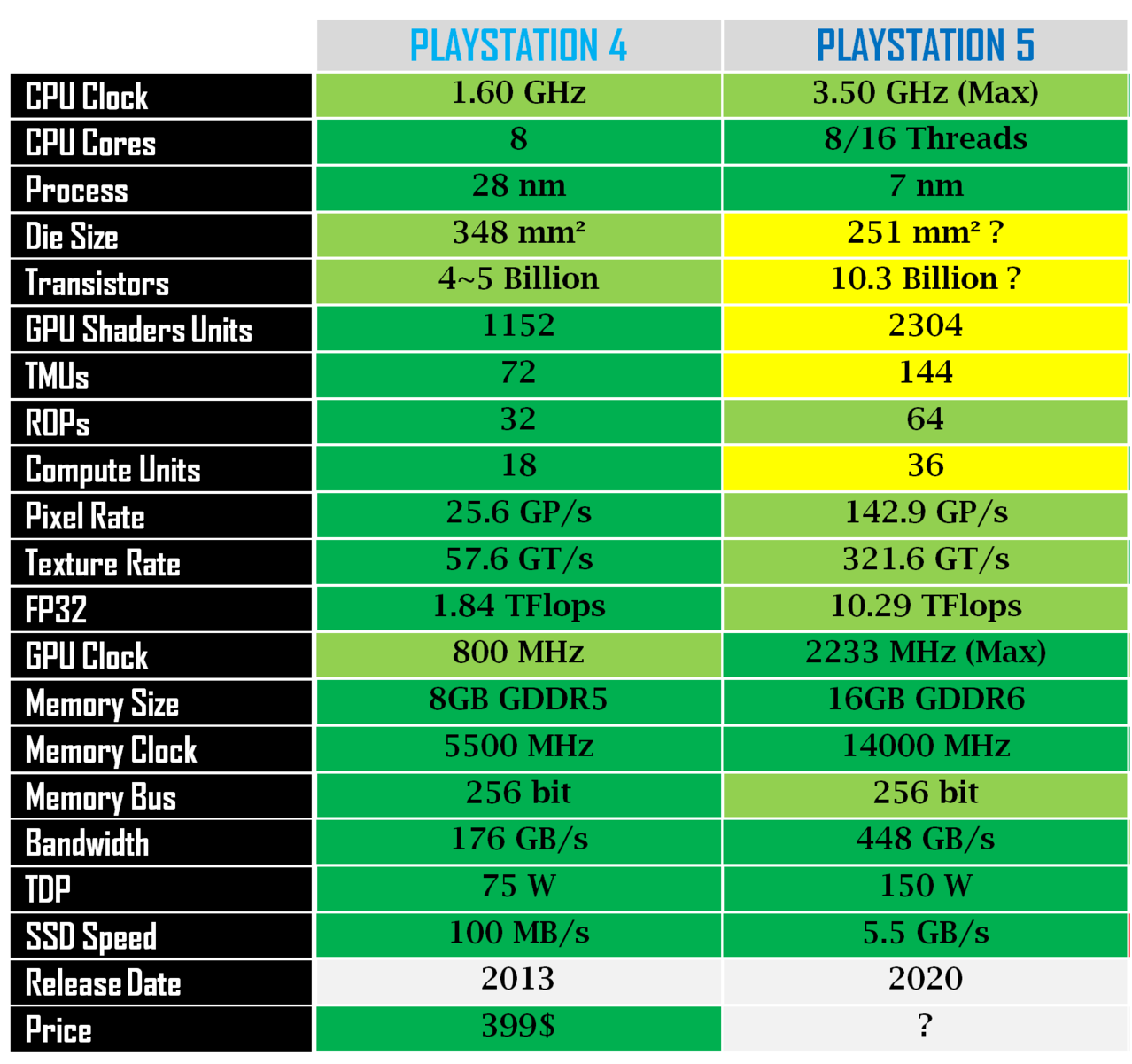 Playstation 5 upgrade specificatii