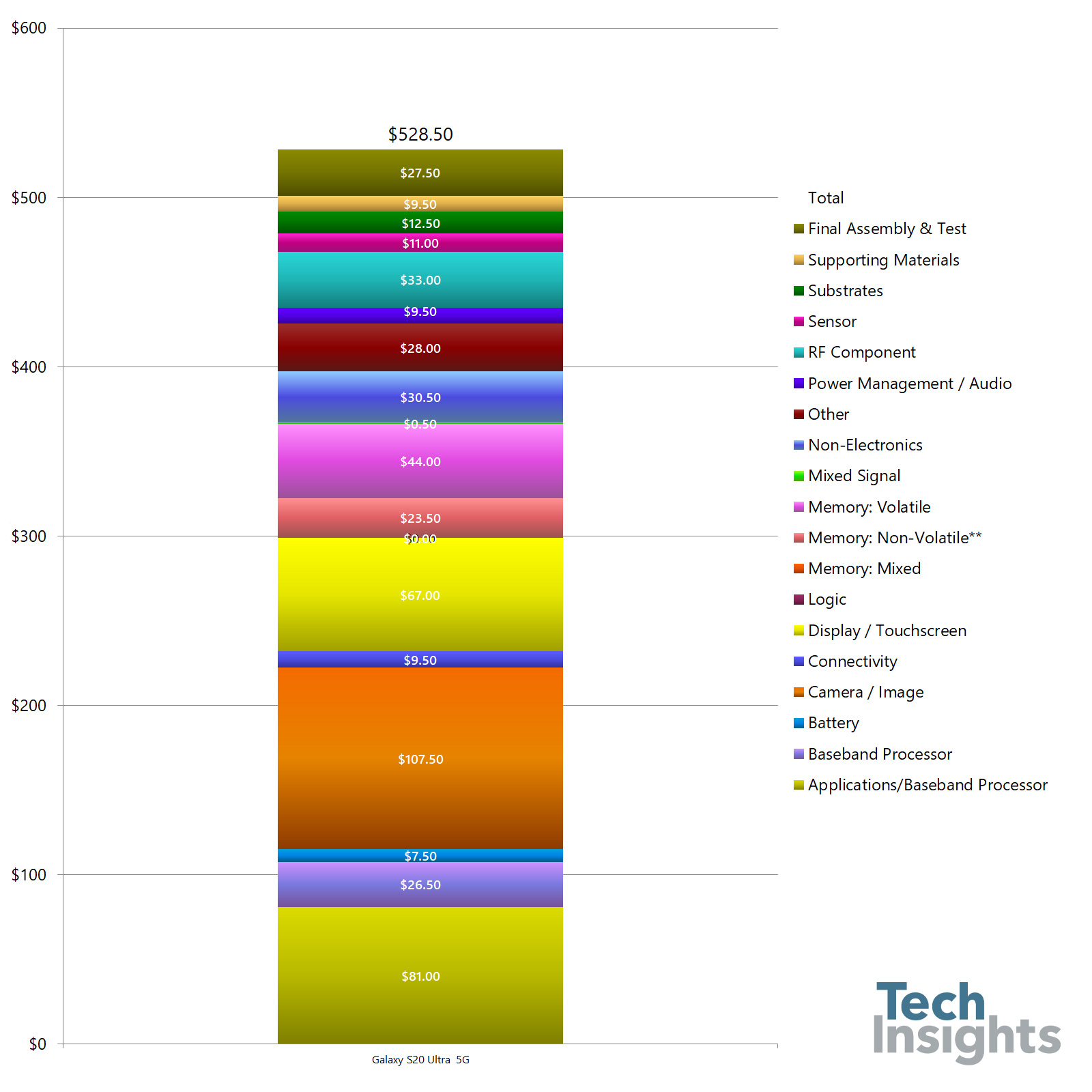 Componentes de ganancias del Samsung GALAXY S20 Ultra