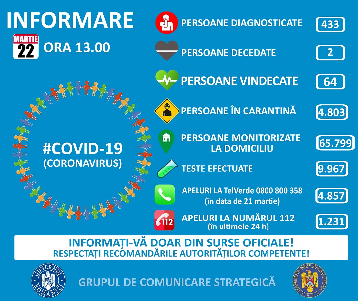 Cas de coronavirus en Roumanie, situation du 22 mars