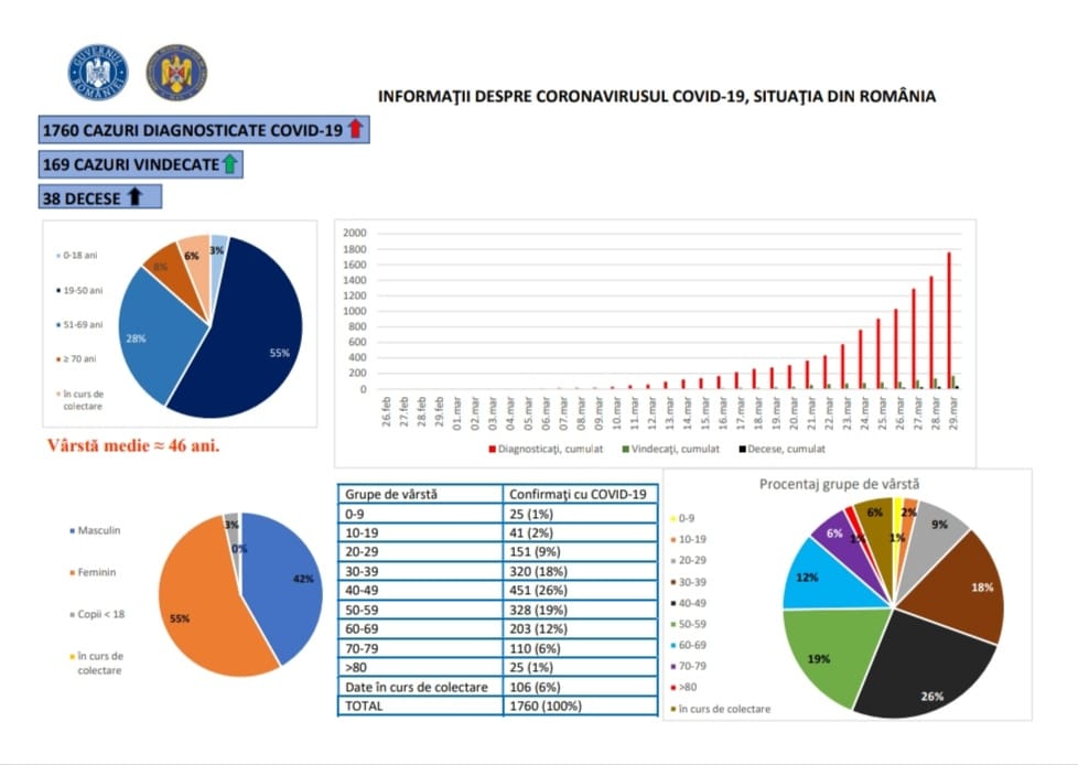 coronavirus situatie romania 29 martie