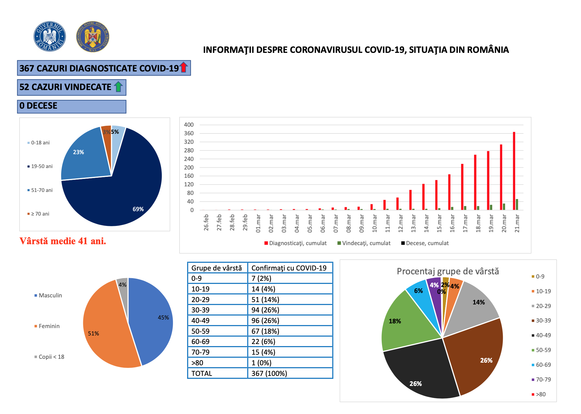 statistici 21 martie