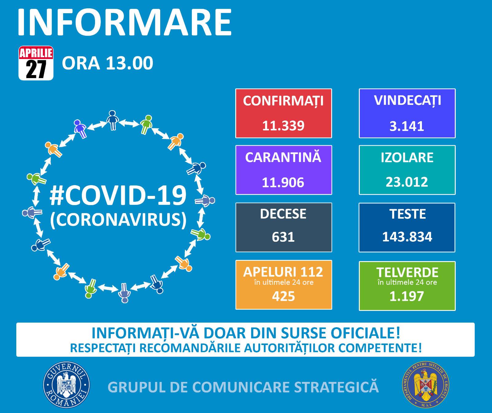 Situation du coronavirus en Roumanie le 27 avril