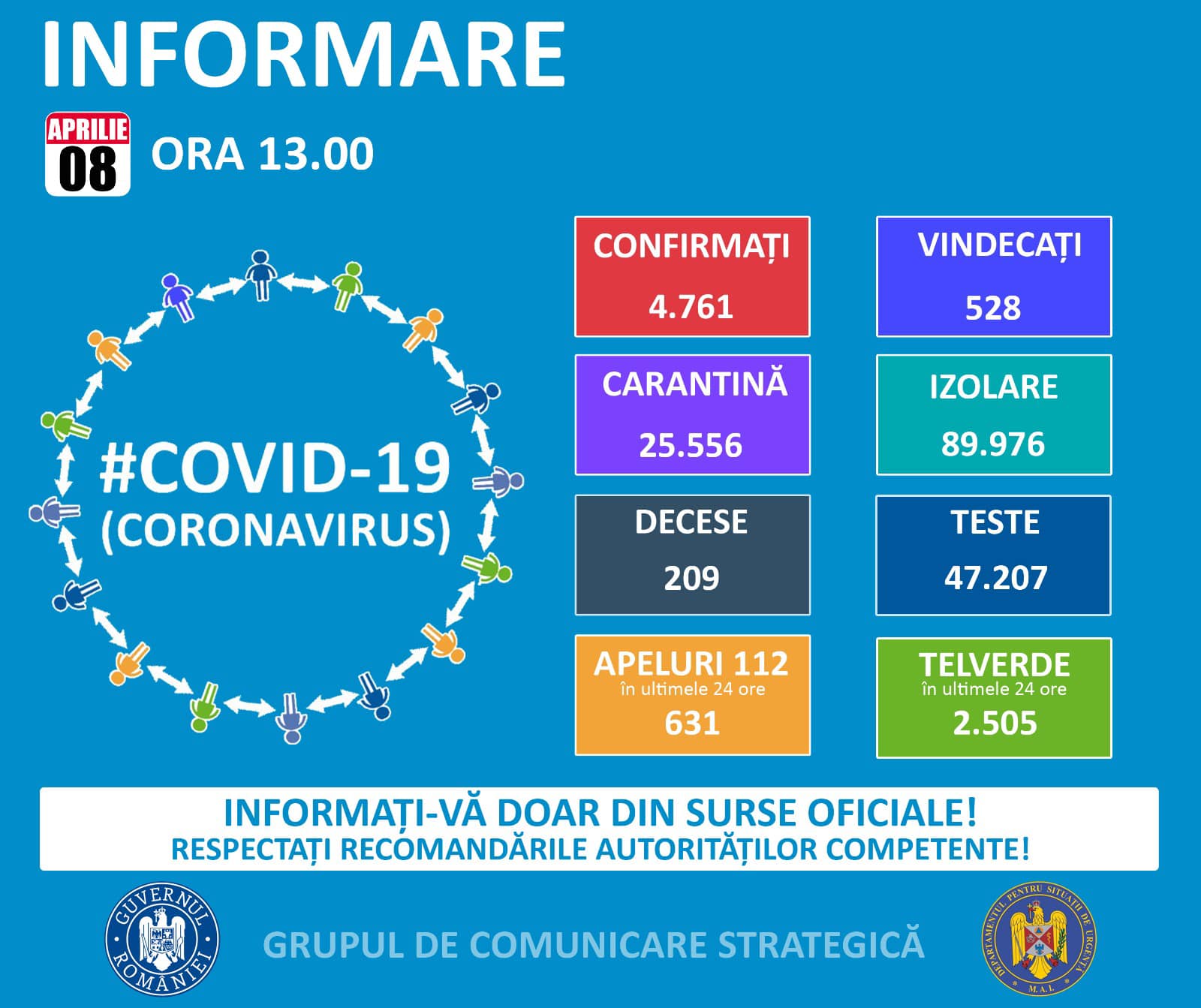 Coronavirus Romania situatie 8 aprilie 2020