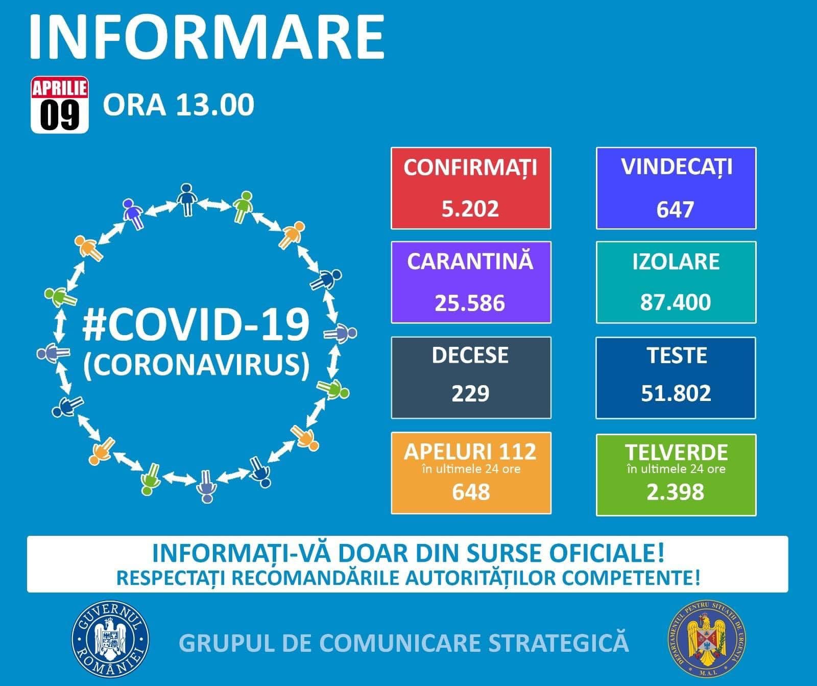 Situación del coronavirus en Rumania 9 de abril de 2020