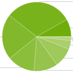 Android-adoptiepercentage 2020