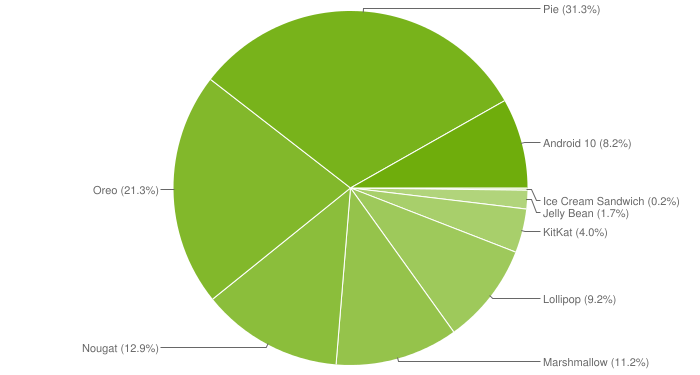 tasa de adopción de Android 2020