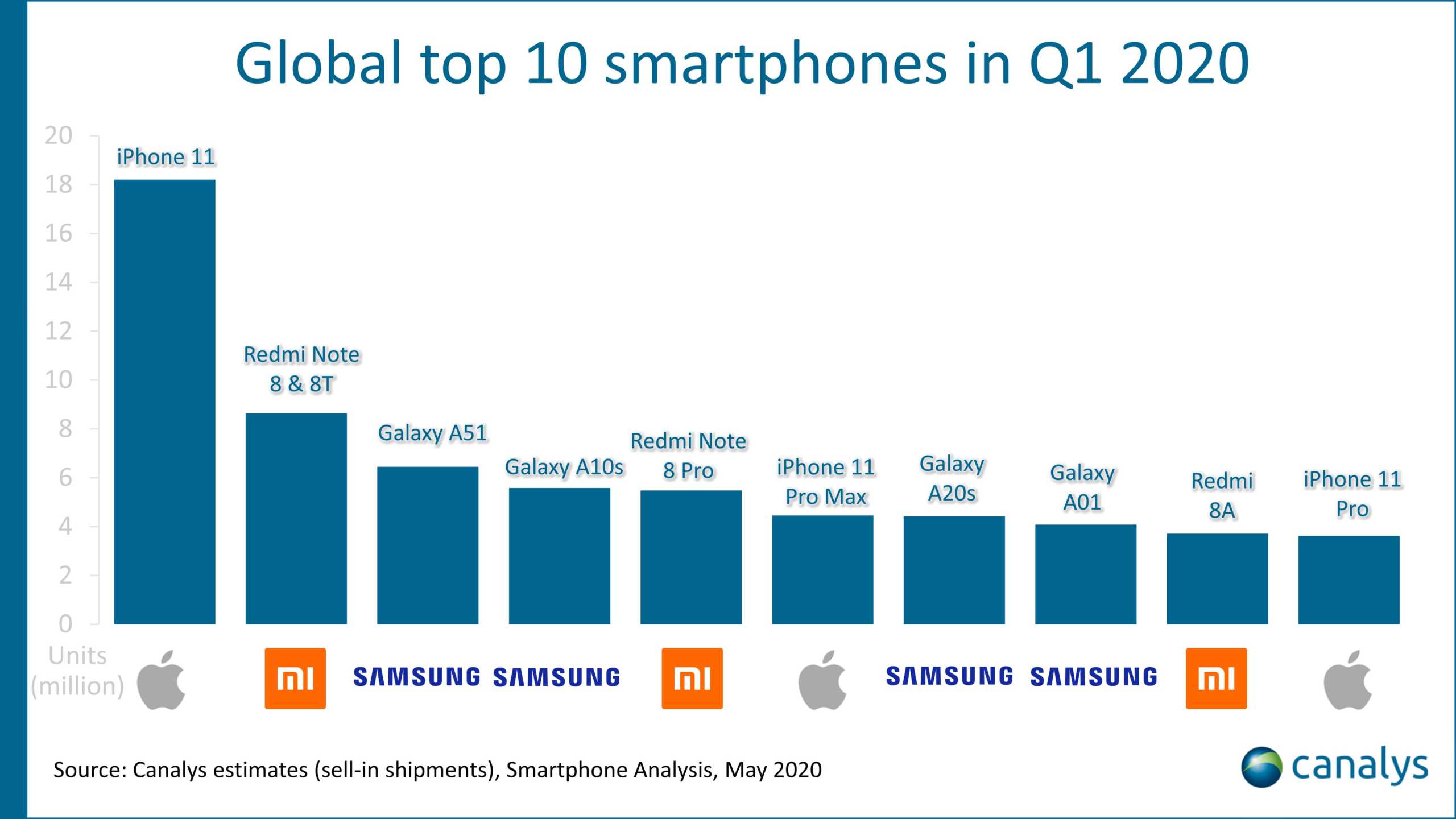 iPhone 11 ZERSTÖRT Samsung-Huawei-Verkäufe