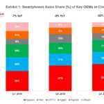 Ventas de teléfonos Huawei en China