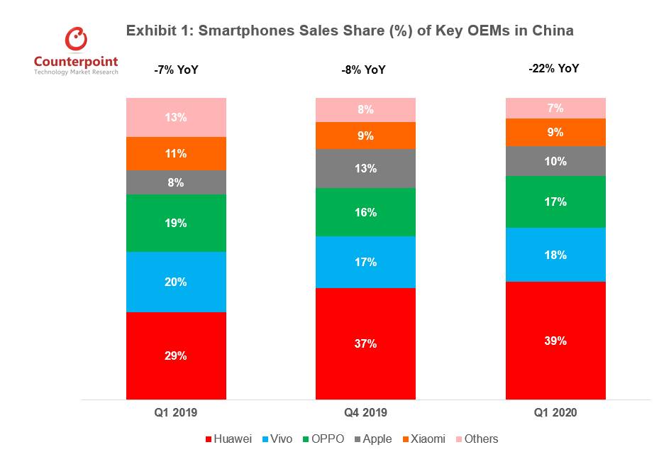 Ventes de téléphones Huawei en Chine