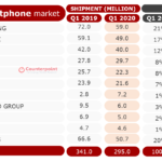 Les téléphones Huawei surprennent les ventes