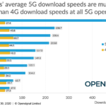 Durchschnittsgeschwindigkeiten von 5G-Netzen weltweit