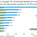 5G-verkkojen keskinopeudet maailmanlaajuisesti