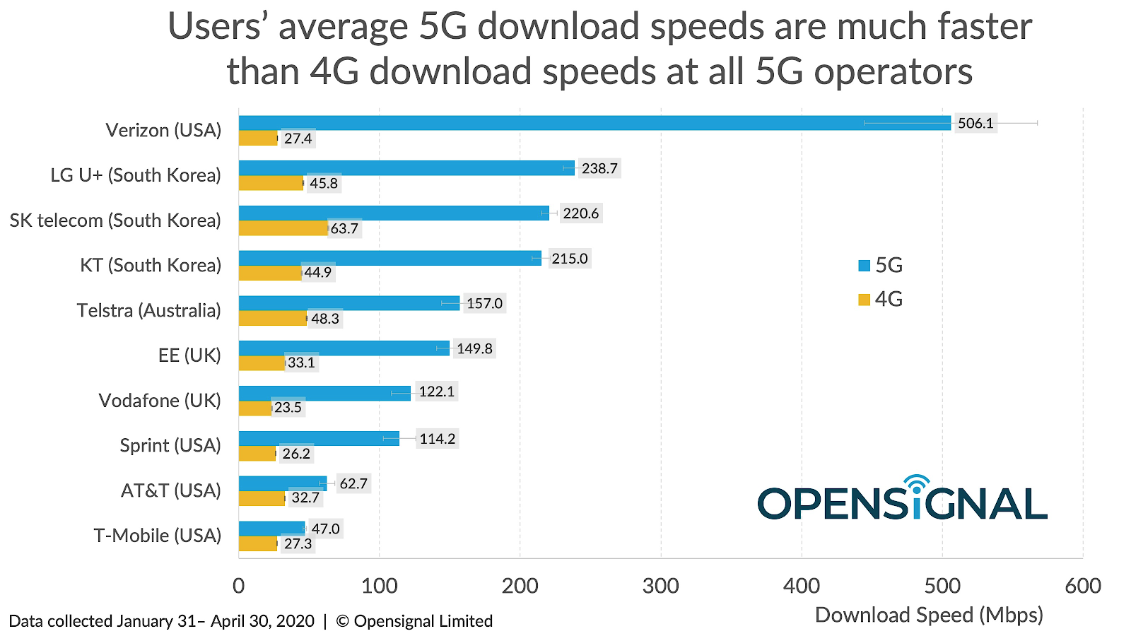 średnie prędkości sieci 5G na całym świecie