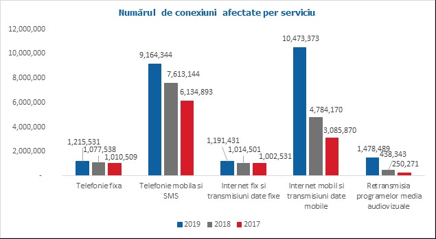 DIGI, Orange, Vodafone, Telekom incidente securitate DIGI, Orange, Vodafone, Telekom incidente securitate