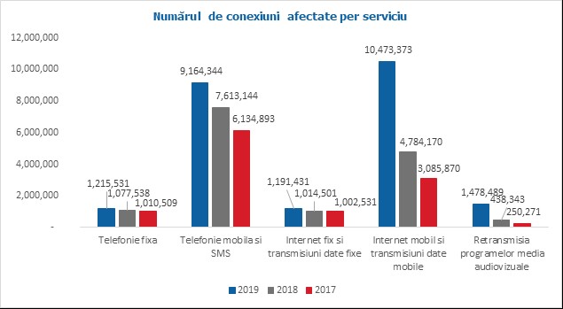 DIGI, Orange, Vodafone, Telekom sikkerhedshændelser