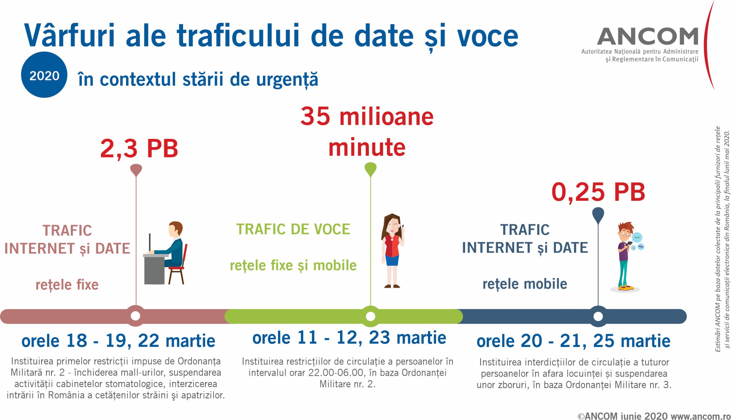 Statut d'urgence de DIGI, Orange, Vodafone, Telekom