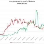 Il Ministero della Salute avverte dell’aumento dei contagi da Coronavirus