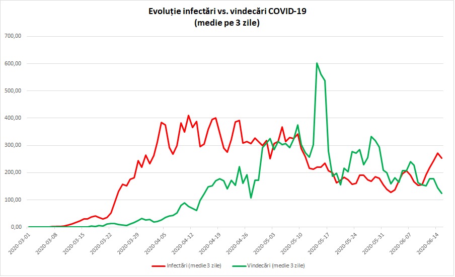 Das Gesundheitsministerium warnt vor einem Anstieg der Zahl der Coronavirus-Infektionen und -Heilungen