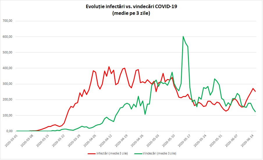 The Ministry of Health warns of an increase in the number of coronavirus infections and cures