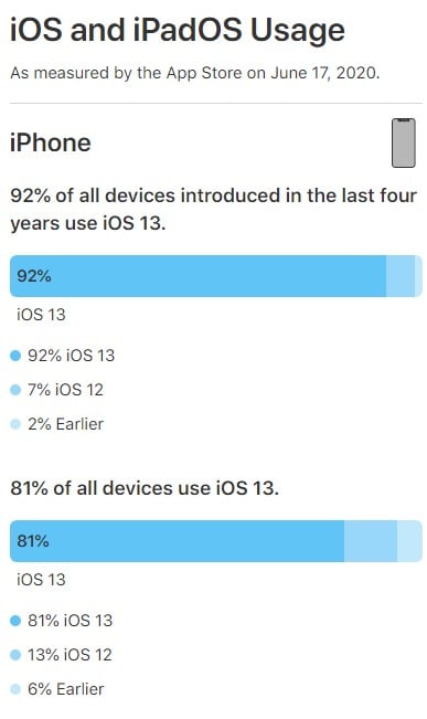 velocità di installazione di ios 13