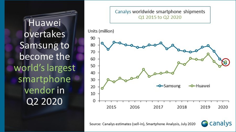 Huawei superó al teléfono inteligente Samsung