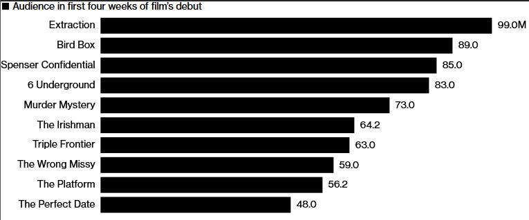 Les chiffres d'audience de Netflix