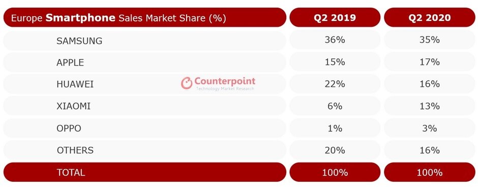 Huawei telefonuje do Europy i ponosi straty