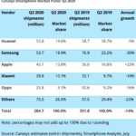 Apple når smartphone World Competition Datum 2020