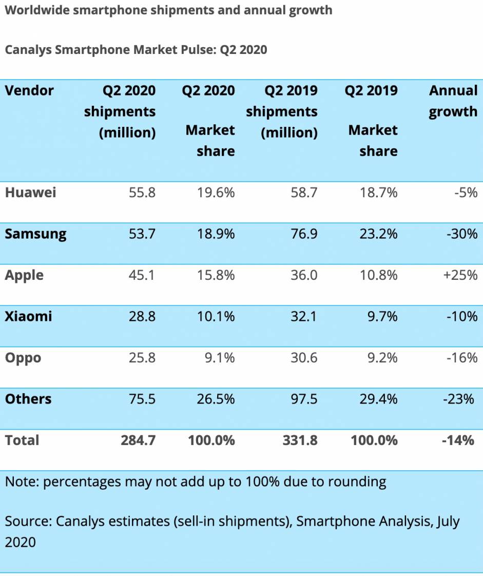 Apple bereikt de Smartphone World Competition Date 2020