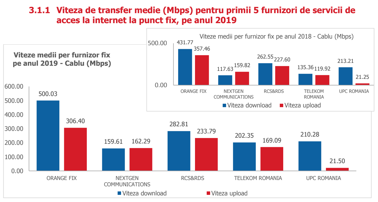 DIGI, Orange, Vodafone, Telekom raport internet fix