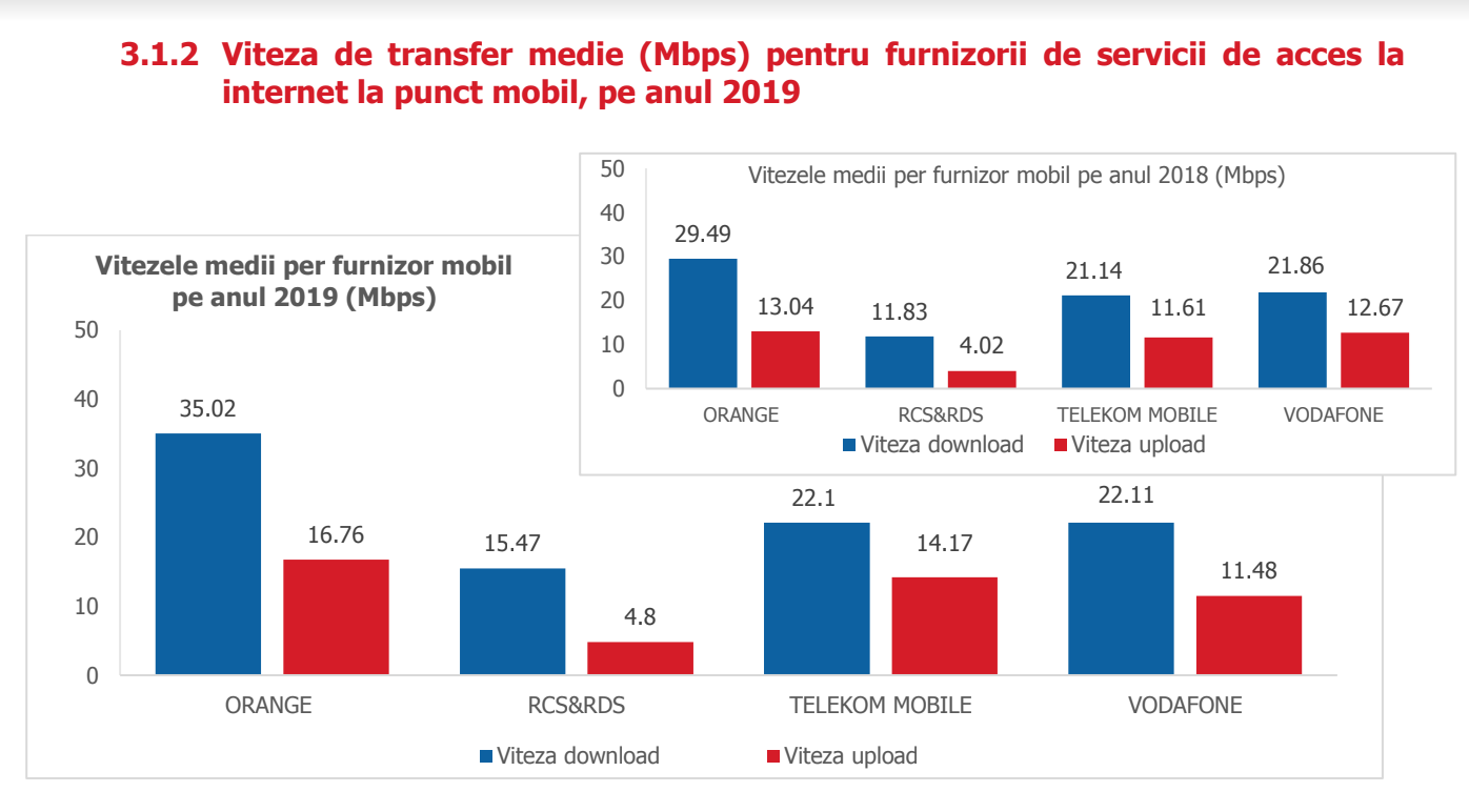 DIGI, Orange, Vodafone, Telekom raport internet mobil