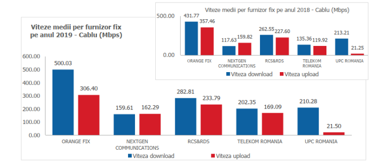 DIGI Rumania medios de Internet fijos