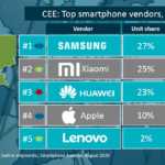 Xiaomi ERSTAUNLICHES Umsatzwachstum Europa Cee