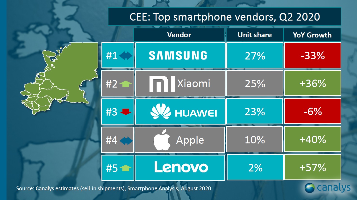 Xiaomi NIESAMOWITY wzrost sprzedaży w Europie Środkowo-Wschodniej