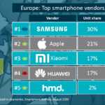 Xiaomi NIESAMOWITE Zwiększenie całkowitej sprzedaży w Europie