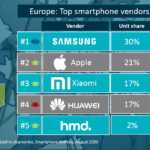 Xiaomi AMAZING Increase Sales Europe total