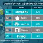 Xiaomi ERSTAUNLICHES Umsatzwachstum in Westeuropa