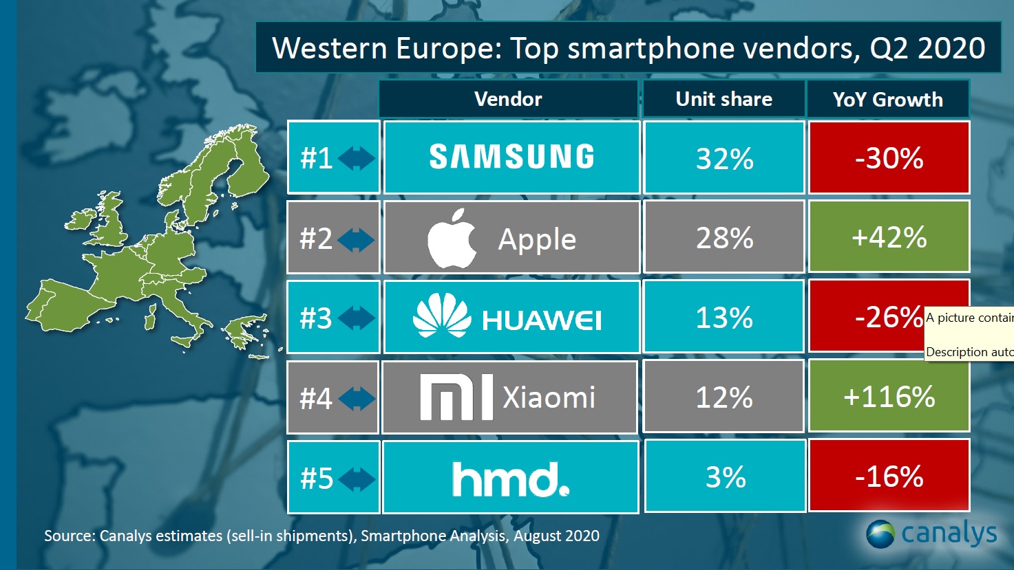 Xiaomi GEWELDIGE groei Verkoop in West-Europa