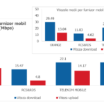 Velocidades latentes de DIGI Mobile