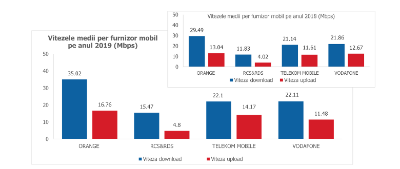 DIGI Mobil latent viteze