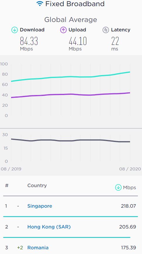 DIGI, Orange, Vodafone, Telekom moderniseerden vast internet