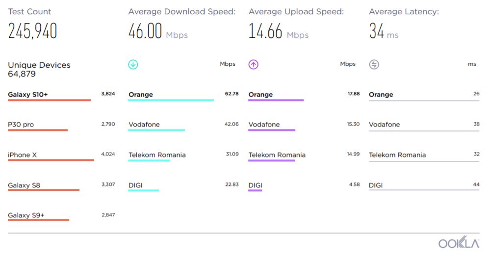 Orange calitate internet